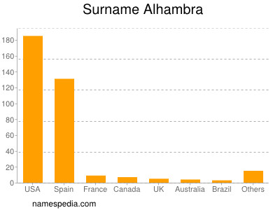 Surname Alhambra