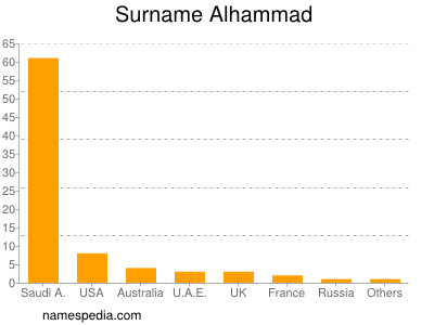 Surname Alhammad