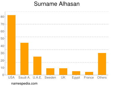 Surname Alhasan