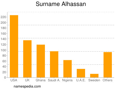 Surname Alhassan