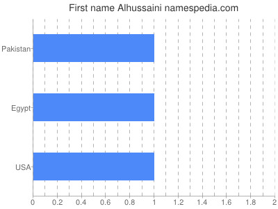 Given name Alhussaini