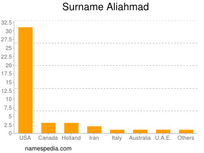 Surname Aliahmad