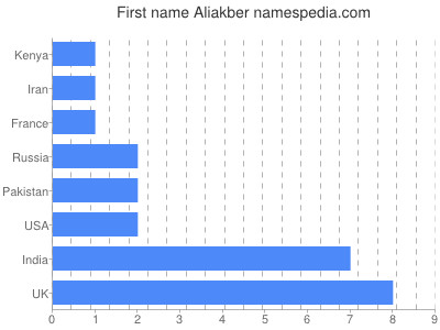 Given name Aliakber