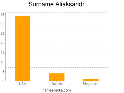 Surname Aliaksandr