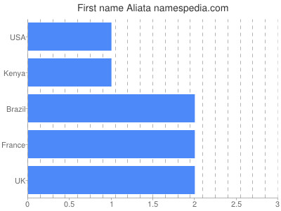Given name Aliata