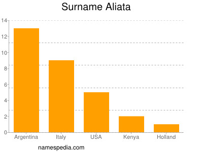 Surname Aliata
