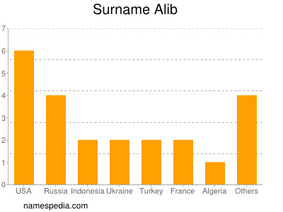 Surname Alib