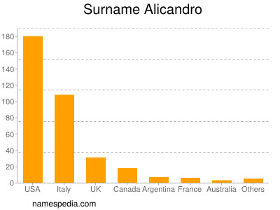 Surname Alicandro
