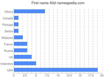 Given name Alid