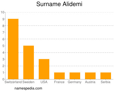 Surname Alidemi
