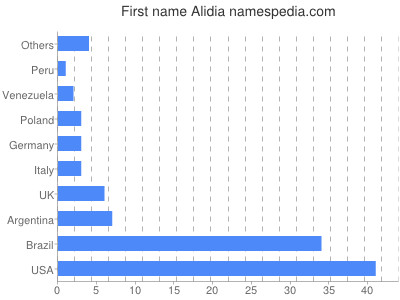 Given name Alidia
