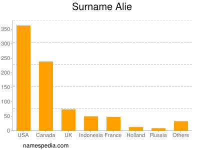 Surname Alie