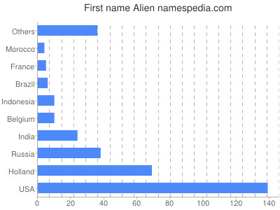Given name Alien
