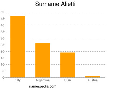 Surname Alietti