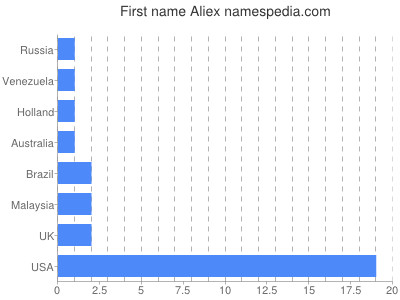 Given name Aliex