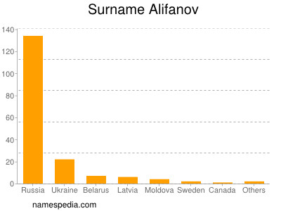 Surname Alifanov