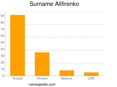 Surname Alifirenko