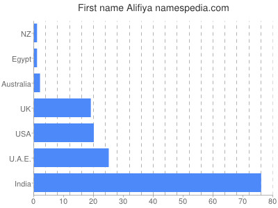 Given name Alifiya
