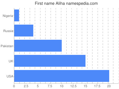 Given name Aliha