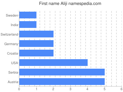 Given name Aliji