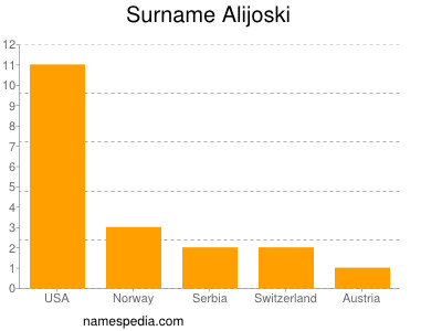 Surname Alijoski