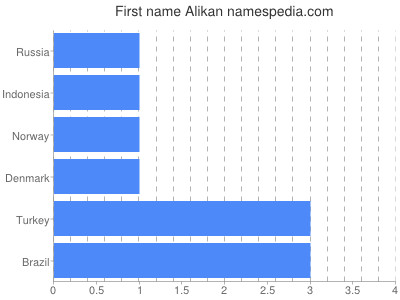 Given name Alikan