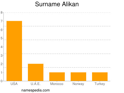 Surname Alikan