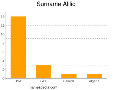 Surname Alilio