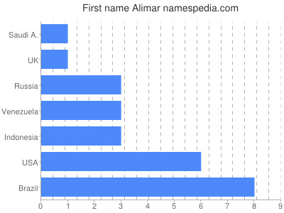 Given name Alimar