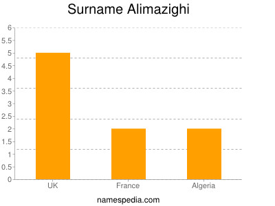 Surname Alimazighi