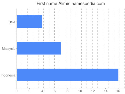 Given name Alimin