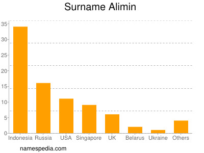 Surname Alimin
