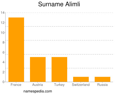 Surname Alimli