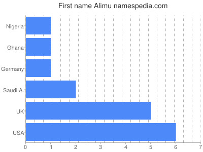 Given name Alimu