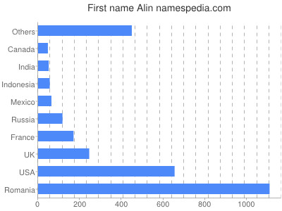Given name Alin