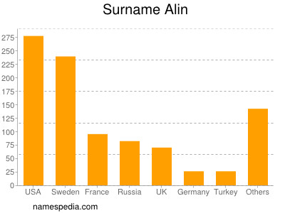 Surname Alin