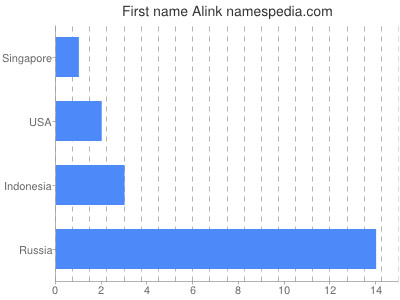 Given name Alink