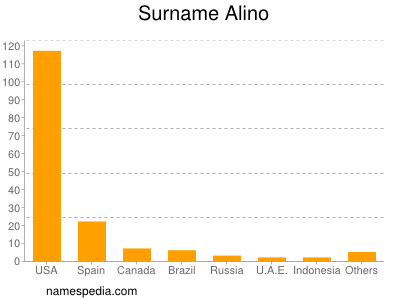 Surname Alino