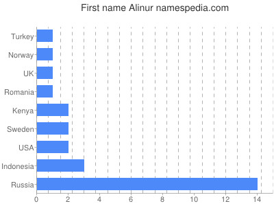 Given name Alinur