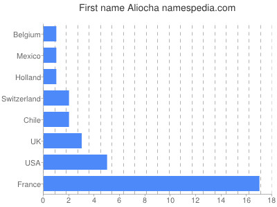 Given name Aliocha