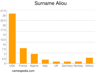 Surname Aliou