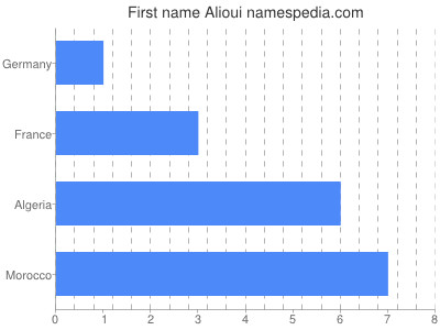 Given name Alioui