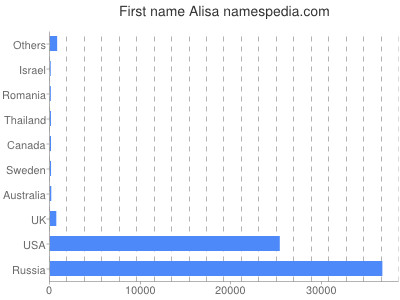 Given name Alisa