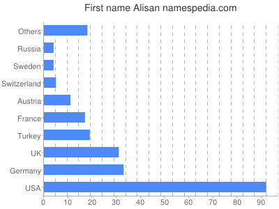 Given name Alisan