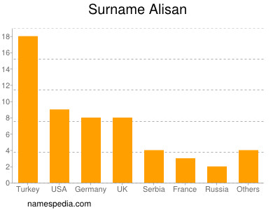 Surname Alisan