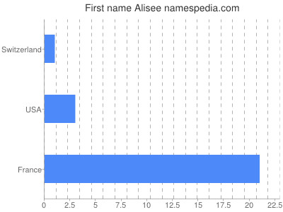 Given name Alisee