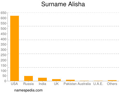 Surname Alisha