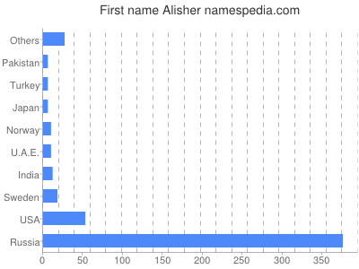 Given name Alisher
