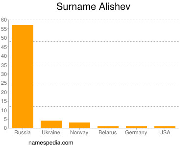 Surname Alishev