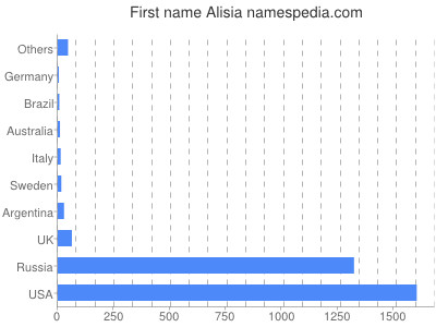 Given name Alisia
